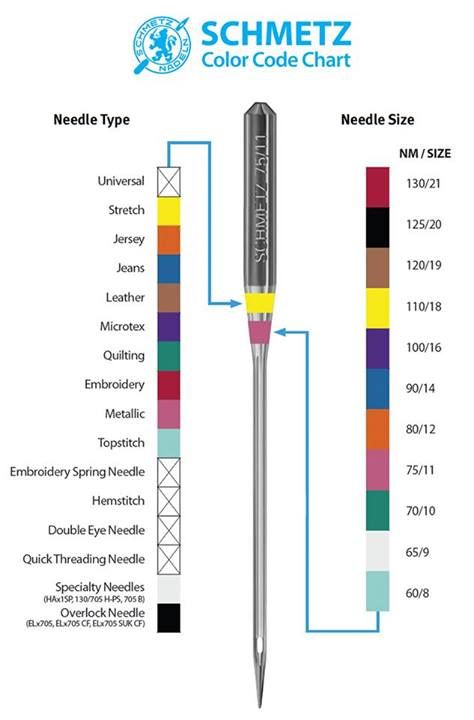 guide-to-schmetz-machine-needles-quilting-digest